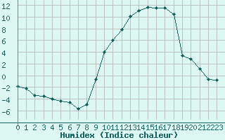 Courbe de l'humidex pour Nevers (58)