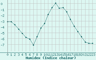 Courbe de l'humidex pour Gjilan (Kosovo)