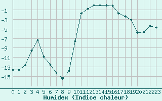 Courbe de l'humidex pour Selonnet (04)