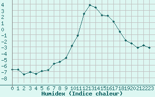 Courbe de l'humidex pour Saint-Vran (05)