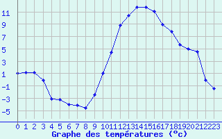 Courbe de tempratures pour Le Luc - Cannet des Maures (83)