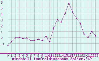 Courbe du refroidissement olien pour Saint-Martial-de-Vitaterne (17)