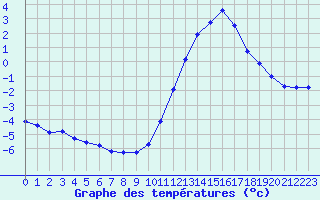 Courbe de tempratures pour Saint-Sorlin-en-Valloire (26)