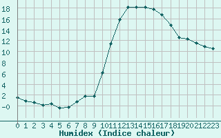 Courbe de l'humidex pour Bourg-en-Bresse (01)