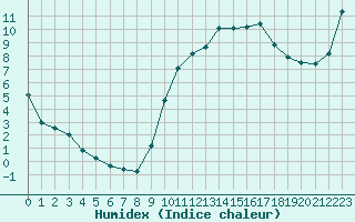 Courbe de l'humidex pour Perpignan (66)