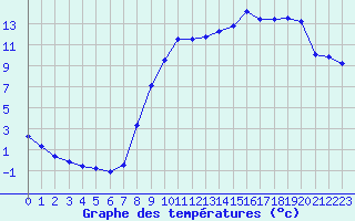 Courbe de tempratures pour Harville (88)