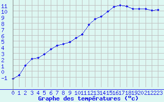 Courbe de tempratures pour Cernay (86)