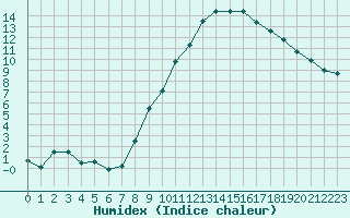 Courbe de l'humidex pour Paray-le-Monial - St-Yan (71)