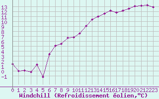 Courbe du refroidissement olien pour Saint-Auban (04)