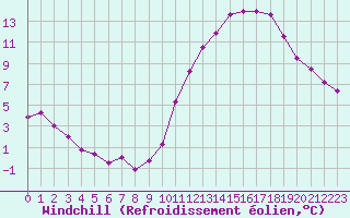 Courbe du refroidissement olien pour Souprosse (40)