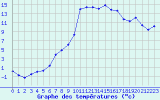 Courbe de tempratures pour Figari (2A)