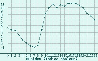 Courbe de l'humidex pour Lignerolles (03)