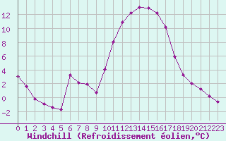 Courbe du refroidissement olien pour Anglars St-Flix(12)