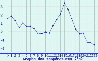 Courbe de tempratures pour Bouligny (55)