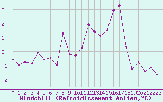 Courbe du refroidissement olien pour Laval (53)
