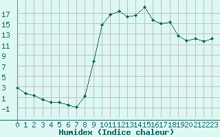 Courbe de l'humidex pour Figari (2A)