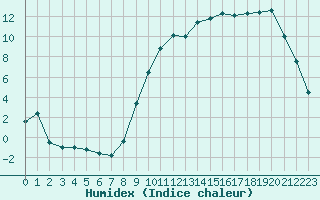 Courbe de l'humidex pour Gourdon (46)