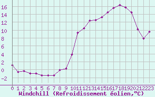 Courbe du refroidissement olien pour Vichy (03)
