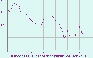Courbe du refroidissement olien pour Paray-le-Monial - St-Yan (71)