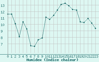 Courbe de l'humidex pour Plussin (42)