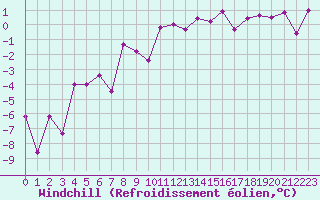 Courbe du refroidissement olien pour Laqueuille (63)