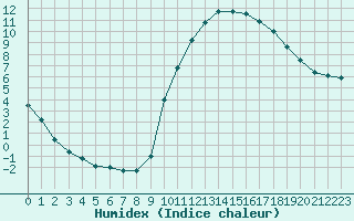 Courbe de l'humidex pour Lignerolles (03)