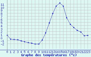 Courbe de tempratures pour Le Vigan (30)
