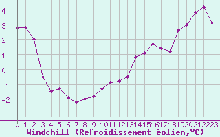 Courbe du refroidissement olien pour Herhet (Be)