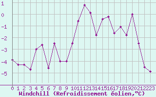 Courbe du refroidissement olien pour Metz-Nancy-Lorraine (57)