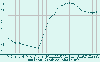 Courbe de l'humidex pour Pertuis - Grand Cros (84)