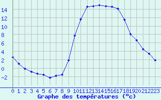 Courbe de tempratures pour Le Luc - Cannet des Maures (83)