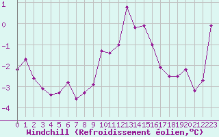 Courbe du refroidissement olien pour Ble / Mulhouse (68)