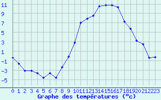 Courbe de tempratures pour Luxeuil (70)