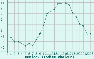 Courbe de l'humidex pour Luxeuil (70)