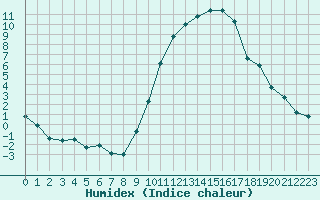 Courbe de l'humidex pour Mont-de-Marsan (40)