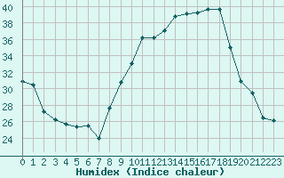 Courbe de l'humidex pour Plussin (42)