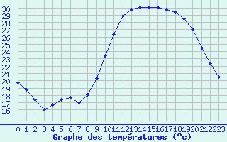 Courbe de tempratures pour Le Luc - Cannet des Maures (83)