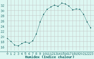 Courbe de l'humidex pour Bourg-en-Bresse (01)