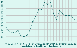 Courbe de l'humidex pour Perpignan Moulin  Vent (66)