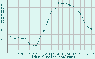 Courbe de l'humidex pour Saint-Igneuc (22)