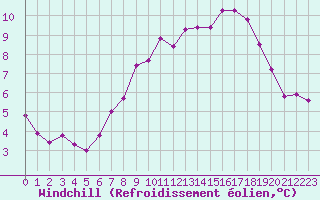 Courbe du refroidissement olien pour Hd-Bazouges (35)