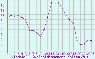 Courbe du refroidissement olien pour Guret Saint-Laurent (23)