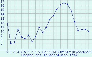 Courbe de tempratures pour Tarbes (65)