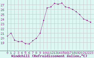 Courbe du refroidissement olien pour Montpellier (34)