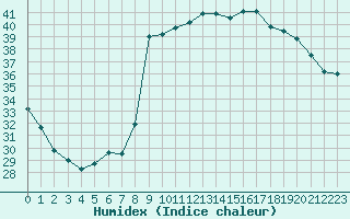 Courbe de l'humidex pour Solenzara - Base arienne (2B)