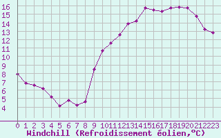 Courbe du refroidissement olien pour Trgueux (22)