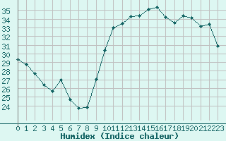 Courbe de l'humidex pour Montpellier (34)