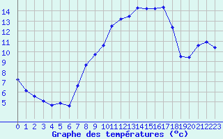 Courbe de tempratures pour Le Bourget (93)