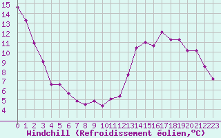 Courbe du refroidissement olien pour Douzy (08)