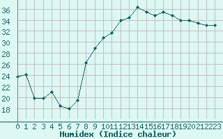 Courbe de l'humidex pour Hyres (83)